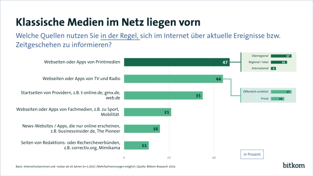Wo informieren sich die Menschen online über das Zeitgeschehen? - Quelle: Bitkom